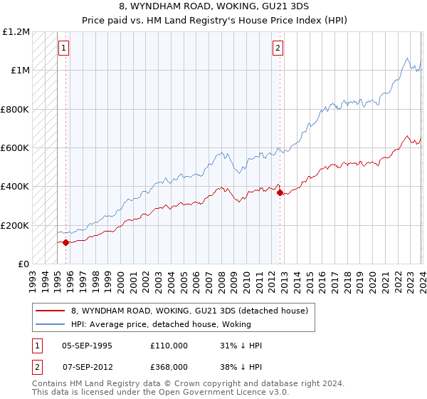 8, WYNDHAM ROAD, WOKING, GU21 3DS: Price paid vs HM Land Registry's House Price Index