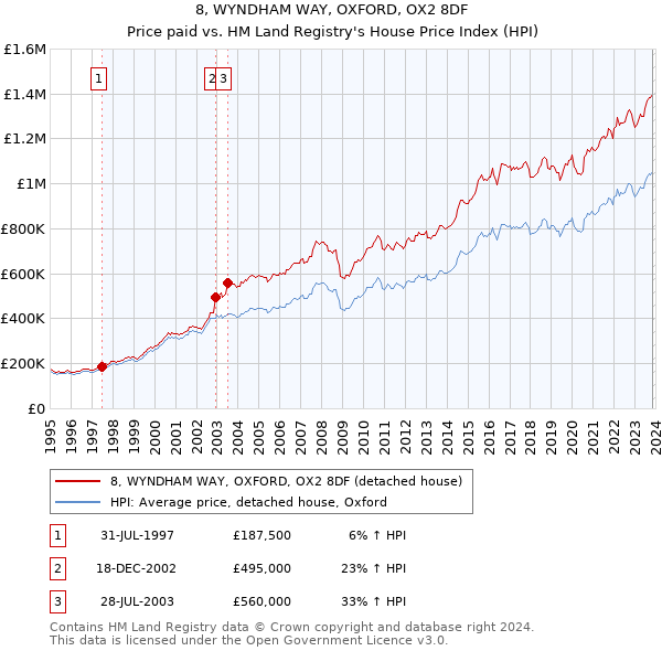 8, WYNDHAM WAY, OXFORD, OX2 8DF: Price paid vs HM Land Registry's House Price Index