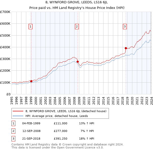 8, WYNFORD GROVE, LEEDS, LS16 6JL: Price paid vs HM Land Registry's House Price Index