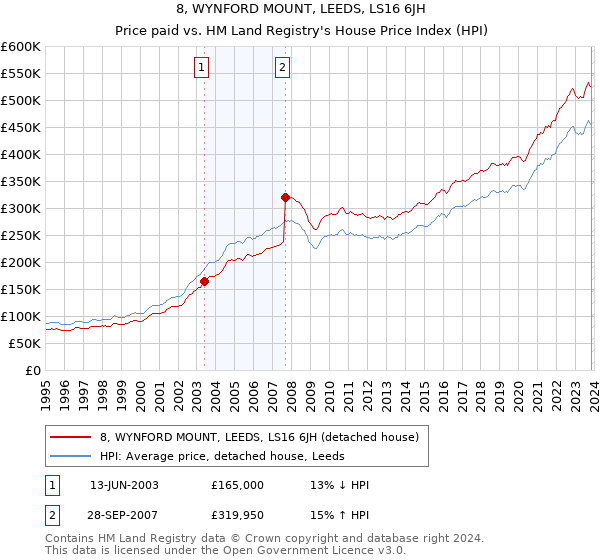 8, WYNFORD MOUNT, LEEDS, LS16 6JH: Price paid vs HM Land Registry's House Price Index