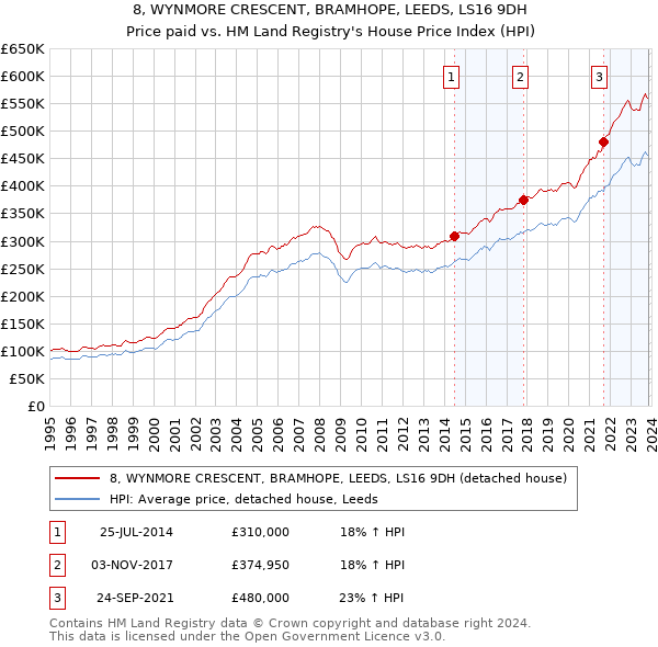8, WYNMORE CRESCENT, BRAMHOPE, LEEDS, LS16 9DH: Price paid vs HM Land Registry's House Price Index