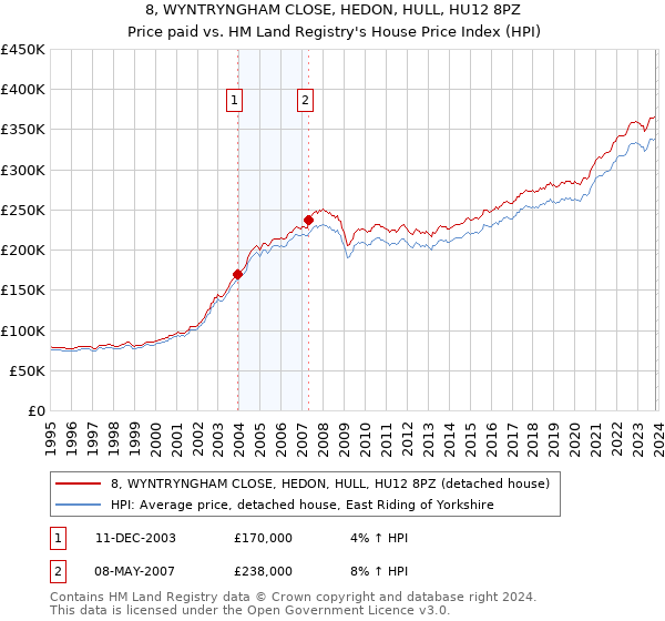 8, WYNTRYNGHAM CLOSE, HEDON, HULL, HU12 8PZ: Price paid vs HM Land Registry's House Price Index