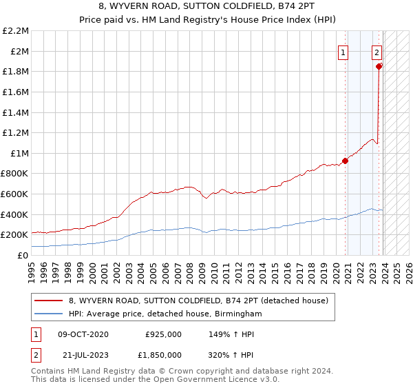 8, WYVERN ROAD, SUTTON COLDFIELD, B74 2PT: Price paid vs HM Land Registry's House Price Index