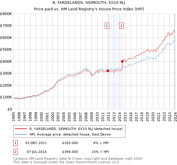 8, YARDELANDS, SIDMOUTH, EX10 9LJ: Price paid vs HM Land Registry's House Price Index