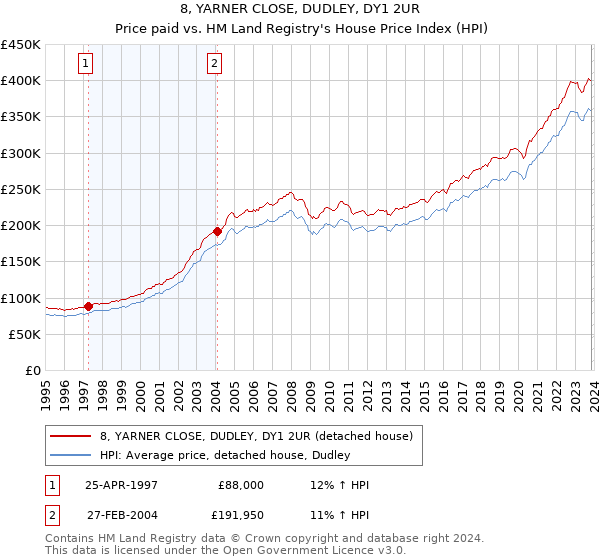 8, YARNER CLOSE, DUDLEY, DY1 2UR: Price paid vs HM Land Registry's House Price Index