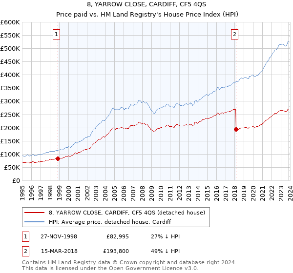 8, YARROW CLOSE, CARDIFF, CF5 4QS: Price paid vs HM Land Registry's House Price Index