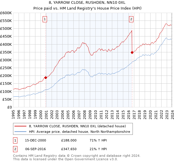 8, YARROW CLOSE, RUSHDEN, NN10 0XL: Price paid vs HM Land Registry's House Price Index