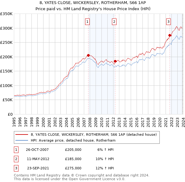 8, YATES CLOSE, WICKERSLEY, ROTHERHAM, S66 1AP: Price paid vs HM Land Registry's House Price Index