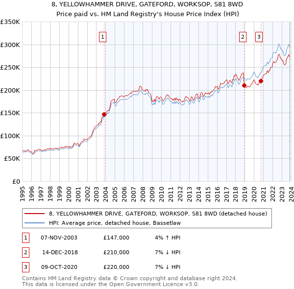 8, YELLOWHAMMER DRIVE, GATEFORD, WORKSOP, S81 8WD: Price paid vs HM Land Registry's House Price Index