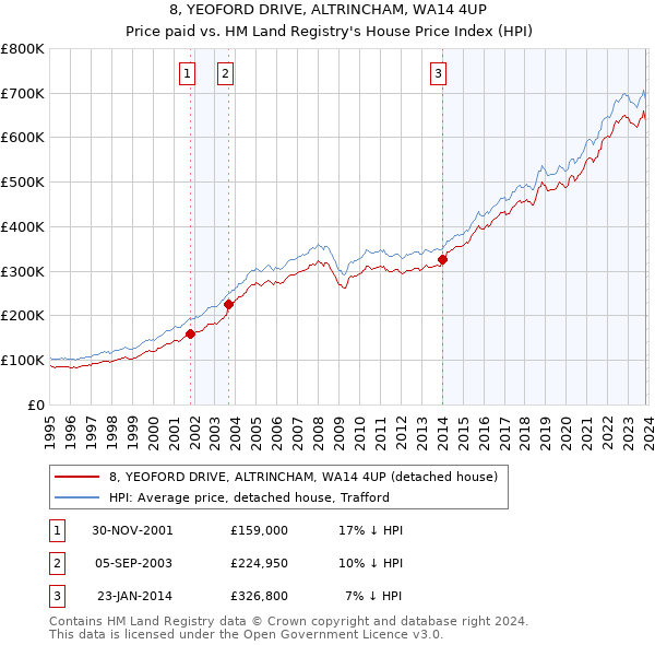 8, YEOFORD DRIVE, ALTRINCHAM, WA14 4UP: Price paid vs HM Land Registry's House Price Index