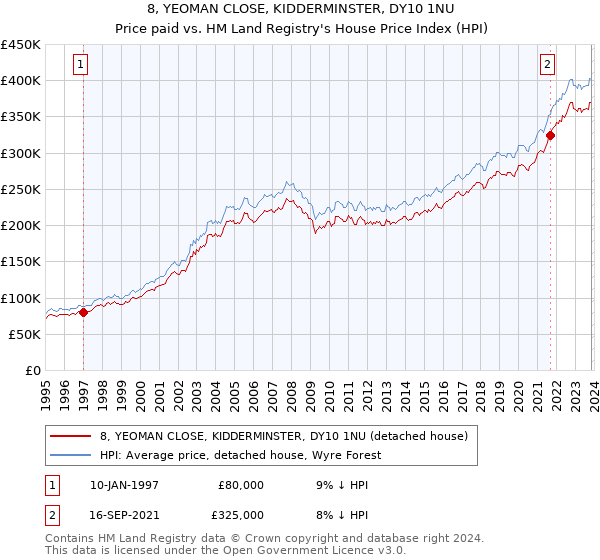 8, YEOMAN CLOSE, KIDDERMINSTER, DY10 1NU: Price paid vs HM Land Registry's House Price Index
