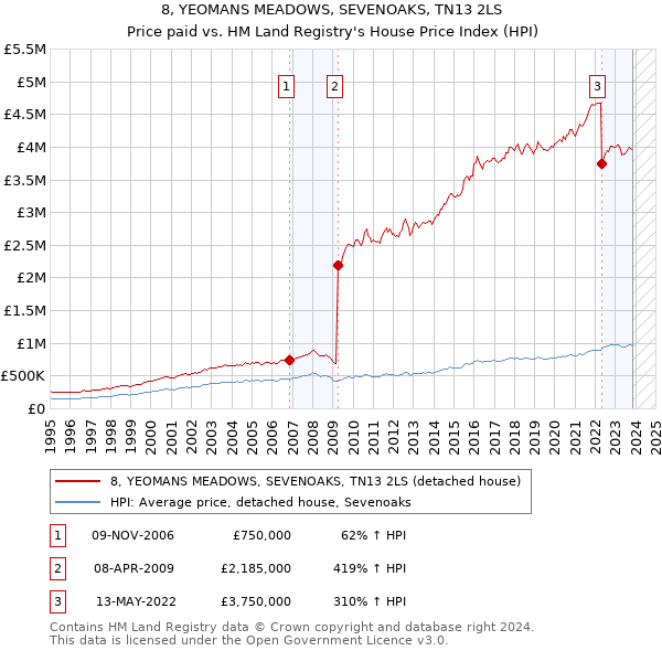 8, YEOMANS MEADOWS, SEVENOAKS, TN13 2LS: Price paid vs HM Land Registry's House Price Index
