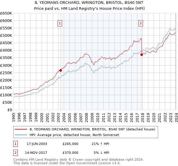 8, YEOMANS ORCHARD, WRINGTON, BRISTOL, BS40 5NT: Price paid vs HM Land Registry's House Price Index