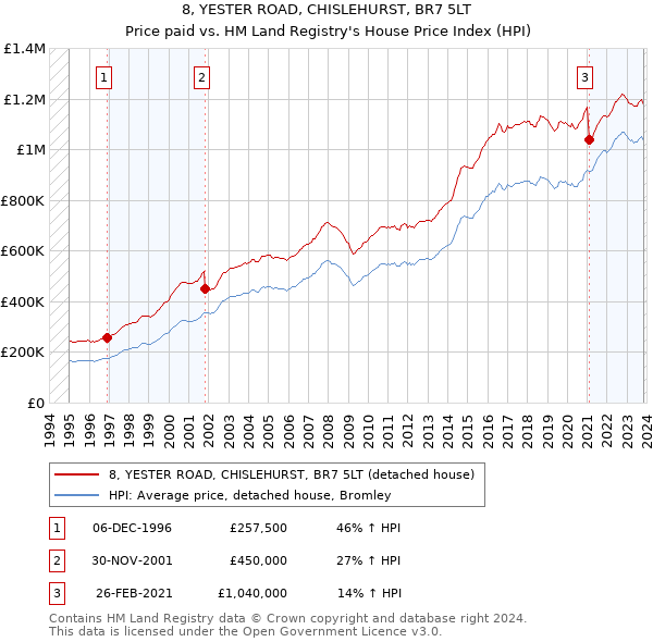 8, YESTER ROAD, CHISLEHURST, BR7 5LT: Price paid vs HM Land Registry's House Price Index