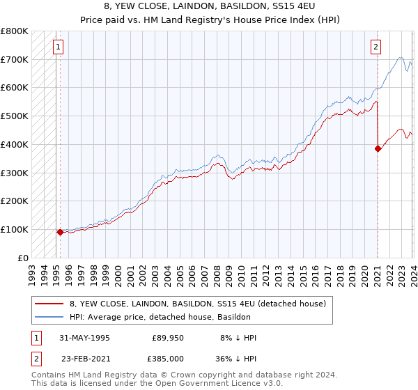 8, YEW CLOSE, LAINDON, BASILDON, SS15 4EU: Price paid vs HM Land Registry's House Price Index