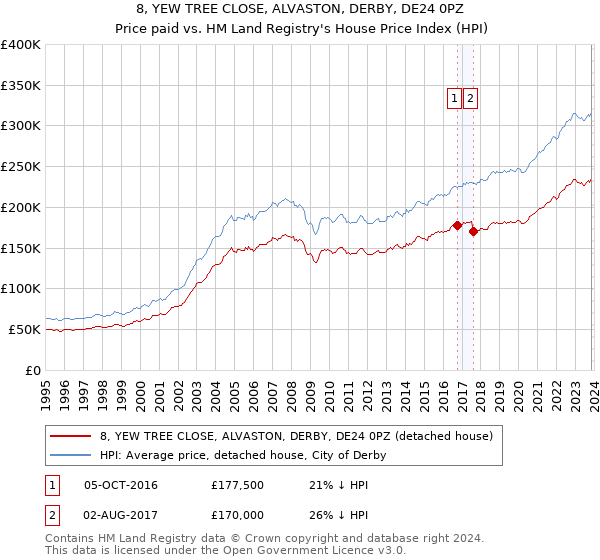 8, YEW TREE CLOSE, ALVASTON, DERBY, DE24 0PZ: Price paid vs HM Land Registry's House Price Index