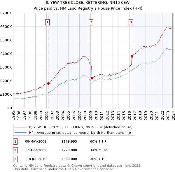 8, YEW TREE CLOSE, KETTERING, NN15 6EW: Price paid vs HM Land Registry's House Price Index