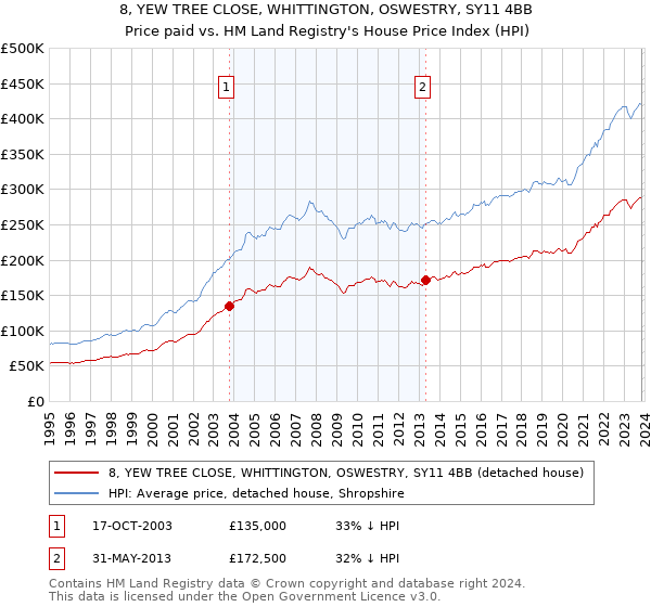 8, YEW TREE CLOSE, WHITTINGTON, OSWESTRY, SY11 4BB: Price paid vs HM Land Registry's House Price Index