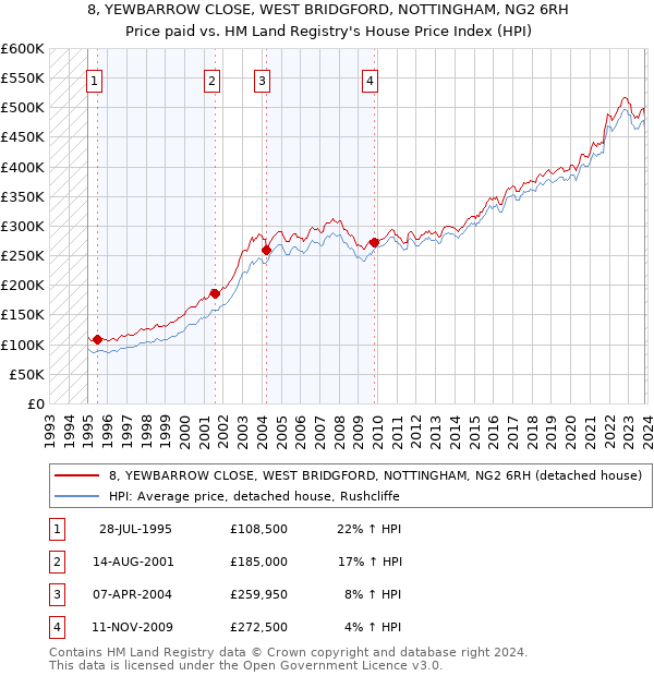 8, YEWBARROW CLOSE, WEST BRIDGFORD, NOTTINGHAM, NG2 6RH: Price paid vs HM Land Registry's House Price Index