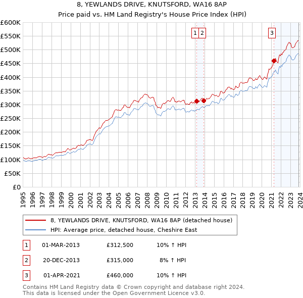 8, YEWLANDS DRIVE, KNUTSFORD, WA16 8AP: Price paid vs HM Land Registry's House Price Index