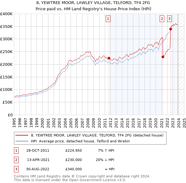 8, YEWTREE MOOR, LAWLEY VILLAGE, TELFORD, TF4 2FG: Price paid vs HM Land Registry's House Price Index