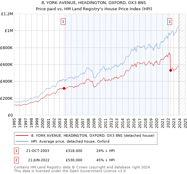 8, YORK AVENUE, HEADINGTON, OXFORD, OX3 8NS: Price paid vs HM Land Registry's House Price Index