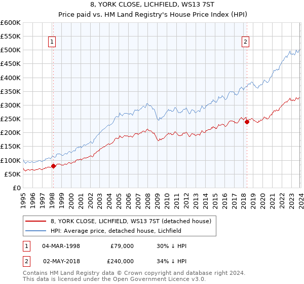 8, YORK CLOSE, LICHFIELD, WS13 7ST: Price paid vs HM Land Registry's House Price Index