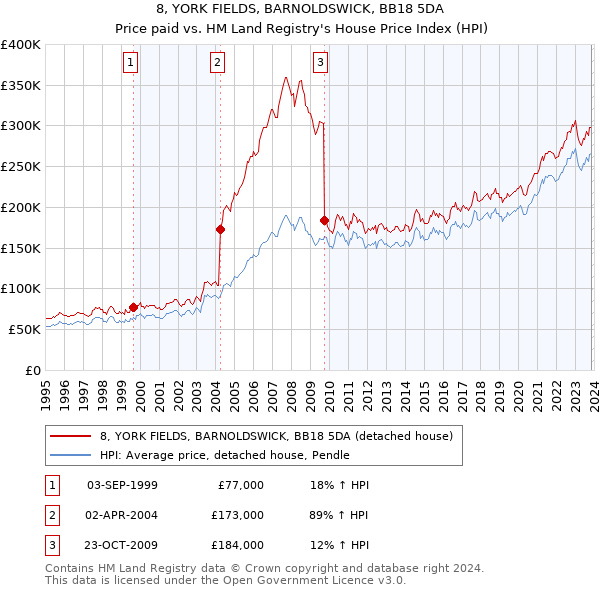 8, YORK FIELDS, BARNOLDSWICK, BB18 5DA: Price paid vs HM Land Registry's House Price Index