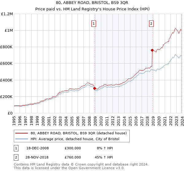 80, ABBEY ROAD, BRISTOL, BS9 3QR: Price paid vs HM Land Registry's House Price Index