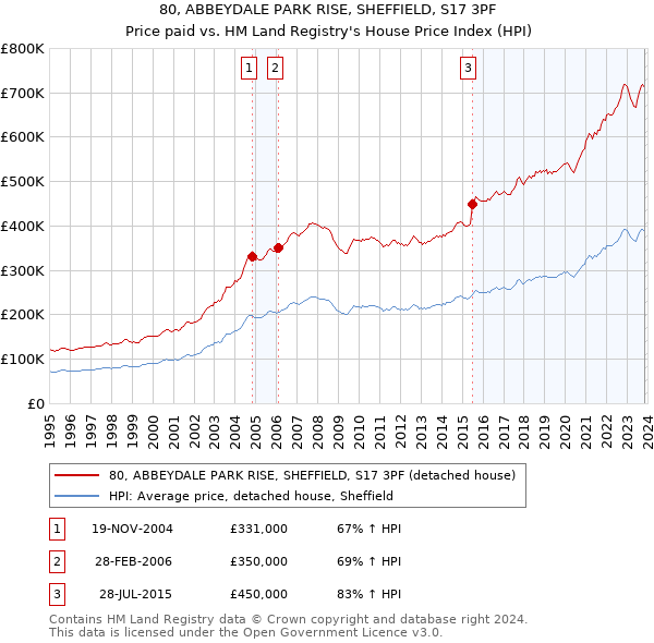 80, ABBEYDALE PARK RISE, SHEFFIELD, S17 3PF: Price paid vs HM Land Registry's House Price Index