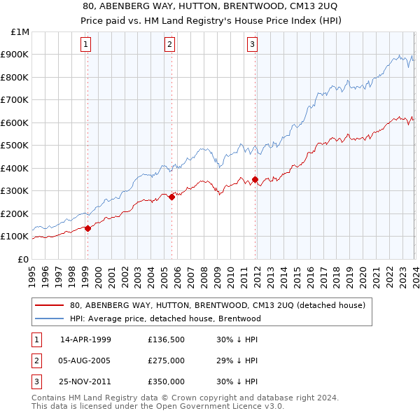 80, ABENBERG WAY, HUTTON, BRENTWOOD, CM13 2UQ: Price paid vs HM Land Registry's House Price Index