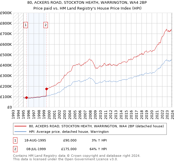 80, ACKERS ROAD, STOCKTON HEATH, WARRINGTON, WA4 2BP: Price paid vs HM Land Registry's House Price Index