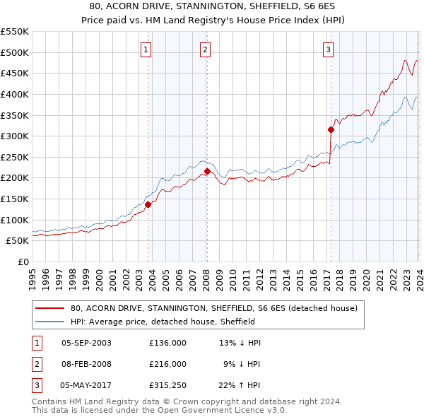 80, ACORN DRIVE, STANNINGTON, SHEFFIELD, S6 6ES: Price paid vs HM Land Registry's House Price Index