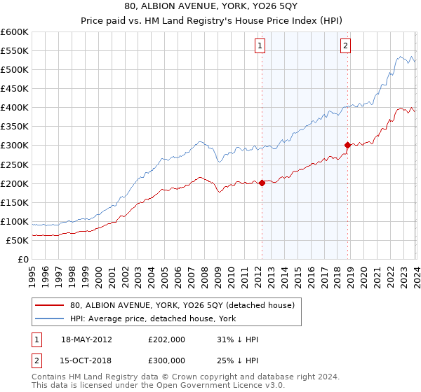 80, ALBION AVENUE, YORK, YO26 5QY: Price paid vs HM Land Registry's House Price Index