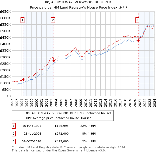 80, ALBION WAY, VERWOOD, BH31 7LR: Price paid vs HM Land Registry's House Price Index