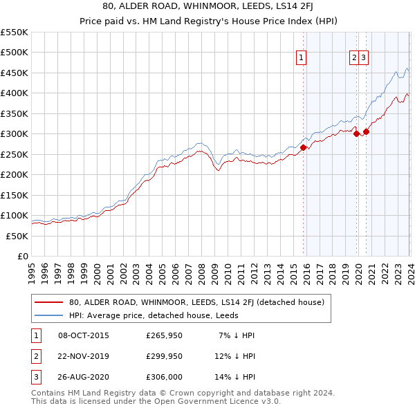 80, ALDER ROAD, WHINMOOR, LEEDS, LS14 2FJ: Price paid vs HM Land Registry's House Price Index