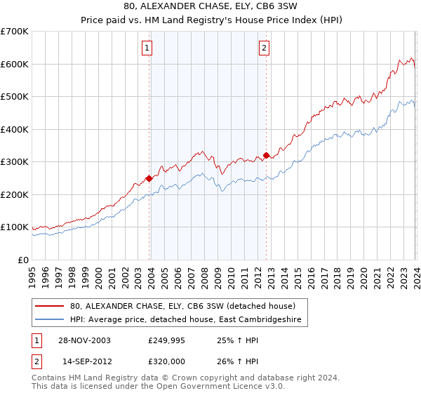 80, ALEXANDER CHASE, ELY, CB6 3SW: Price paid vs HM Land Registry's House Price Index