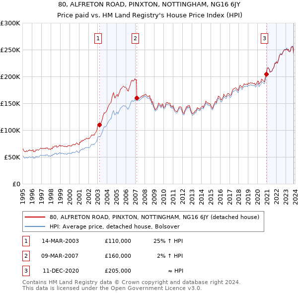 80, ALFRETON ROAD, PINXTON, NOTTINGHAM, NG16 6JY: Price paid vs HM Land Registry's House Price Index