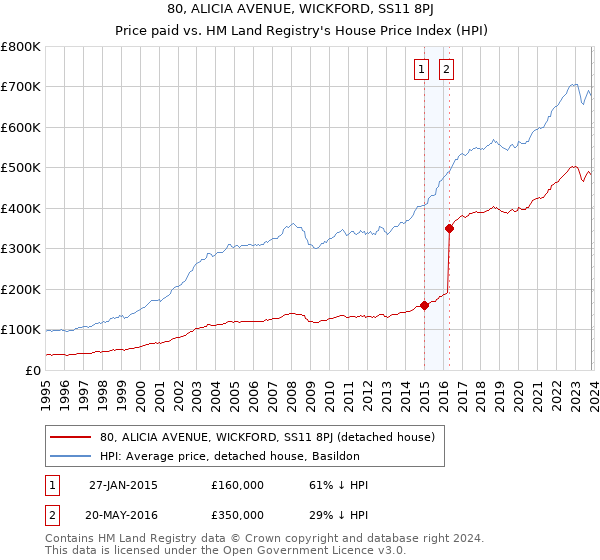 80, ALICIA AVENUE, WICKFORD, SS11 8PJ: Price paid vs HM Land Registry's House Price Index