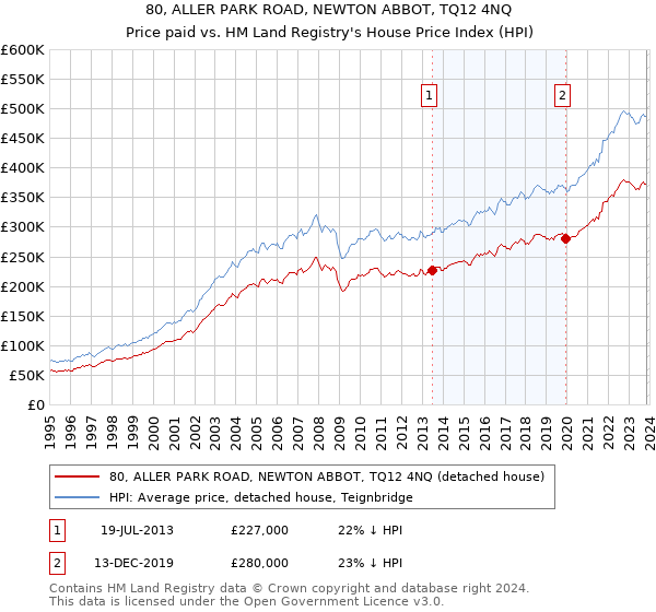 80, ALLER PARK ROAD, NEWTON ABBOT, TQ12 4NQ: Price paid vs HM Land Registry's House Price Index