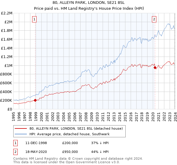 80, ALLEYN PARK, LONDON, SE21 8SL: Price paid vs HM Land Registry's House Price Index