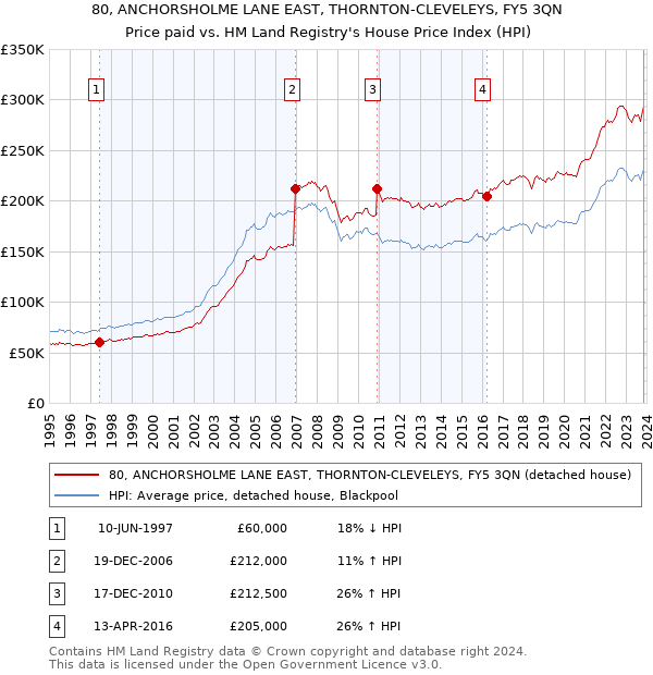 80, ANCHORSHOLME LANE EAST, THORNTON-CLEVELEYS, FY5 3QN: Price paid vs HM Land Registry's House Price Index