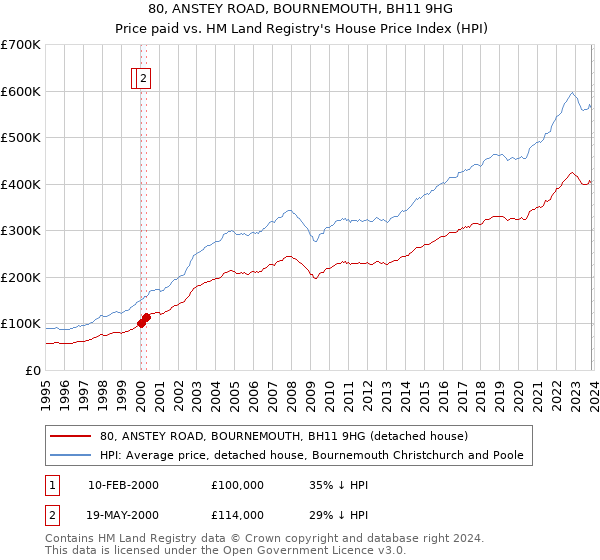80, ANSTEY ROAD, BOURNEMOUTH, BH11 9HG: Price paid vs HM Land Registry's House Price Index