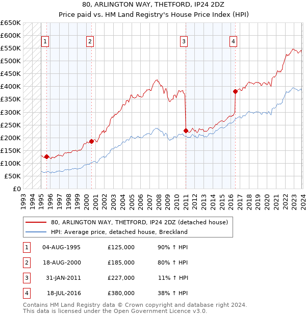 80, ARLINGTON WAY, THETFORD, IP24 2DZ: Price paid vs HM Land Registry's House Price Index