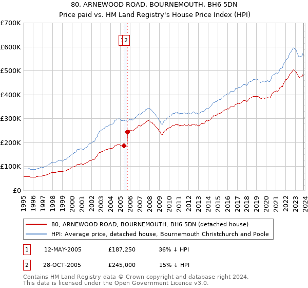 80, ARNEWOOD ROAD, BOURNEMOUTH, BH6 5DN: Price paid vs HM Land Registry's House Price Index