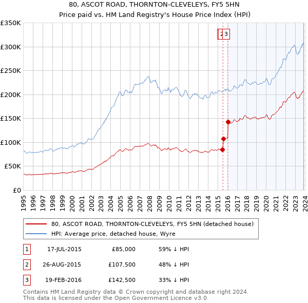 80, ASCOT ROAD, THORNTON-CLEVELEYS, FY5 5HN: Price paid vs HM Land Registry's House Price Index