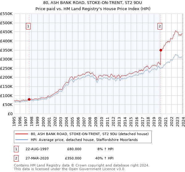 80, ASH BANK ROAD, STOKE-ON-TRENT, ST2 9DU: Price paid vs HM Land Registry's House Price Index