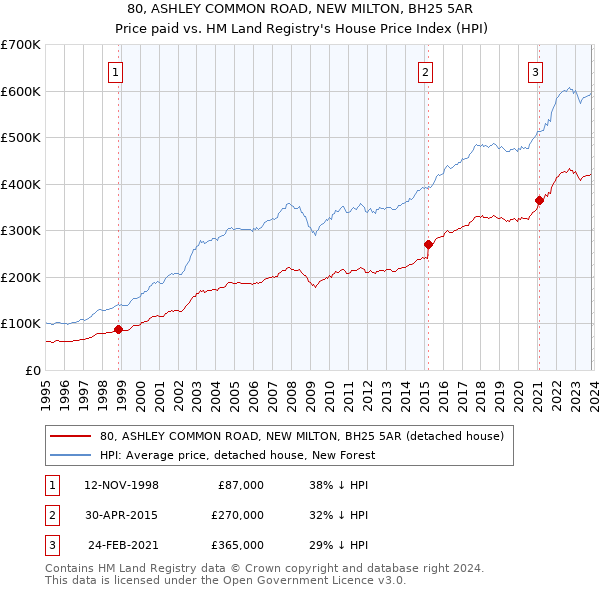 80, ASHLEY COMMON ROAD, NEW MILTON, BH25 5AR: Price paid vs HM Land Registry's House Price Index