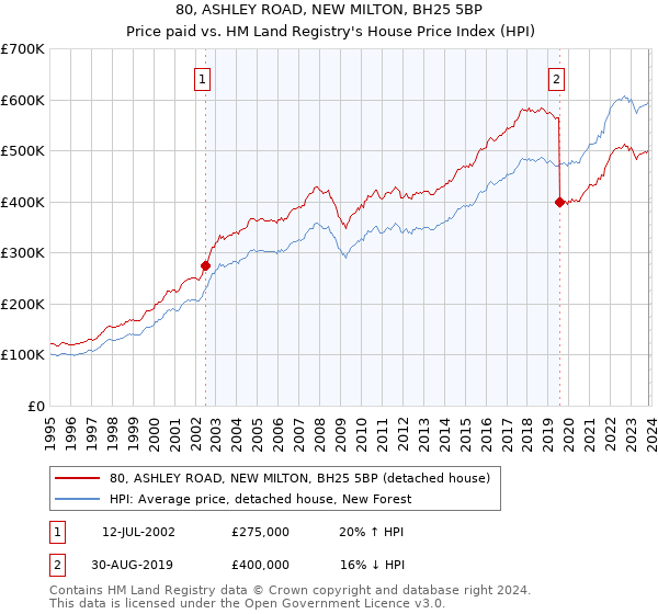 80, ASHLEY ROAD, NEW MILTON, BH25 5BP: Price paid vs HM Land Registry's House Price Index
