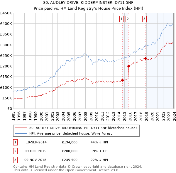 80, AUDLEY DRIVE, KIDDERMINSTER, DY11 5NF: Price paid vs HM Land Registry's House Price Index